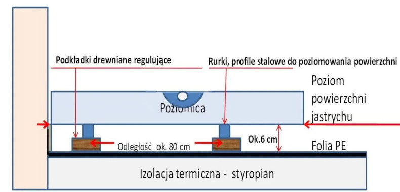Schemat: Pomieszczenie o powierzchni 30 m2, z ułożonym styropianem, folią PE i taśmą z pianki wokół ścian oraz z zaznaczonym poziomem wylewki