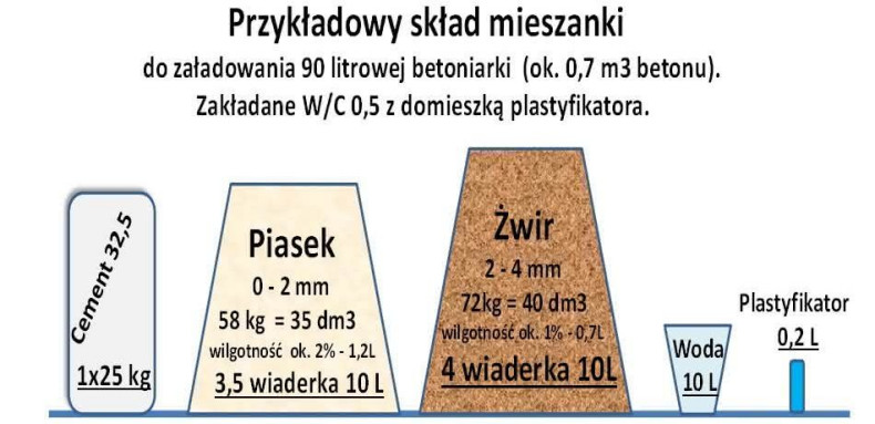 Przykładowy skład mieszanki do załadowania 90-litrowej betoniarki