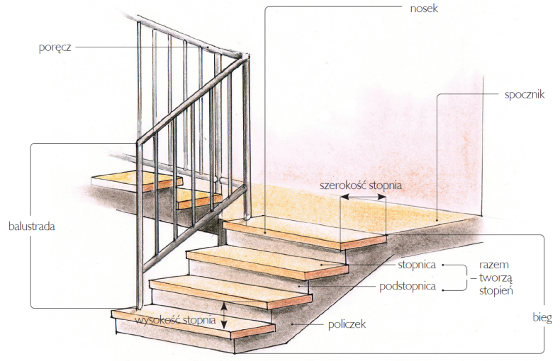 Schemat przedstawiający elementy schodów