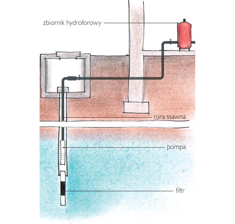 Studnia wiercona - schemat