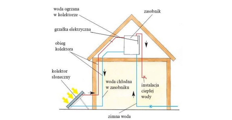 Schemat: Instalacja z kolektorem bez pompy obiegowej - czynnikiem ogrzewanym jest woda użytkowa