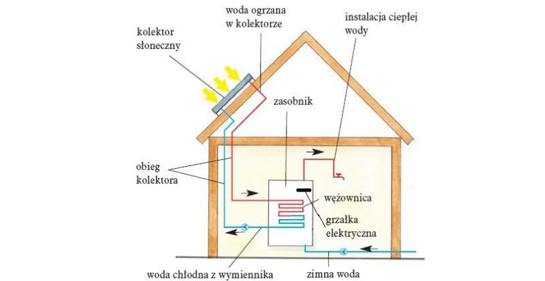 Schemat: Instalacja z kolektorem oraz z zasobnikiem z pojedynczą wężownicą i grzałką elektryczną