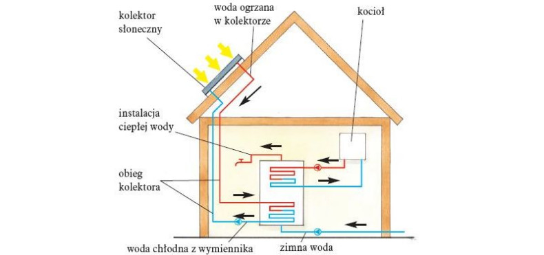 Schemat: Instalacja z kolektorem oraz z zasobnikiem z podwójną wężownicą