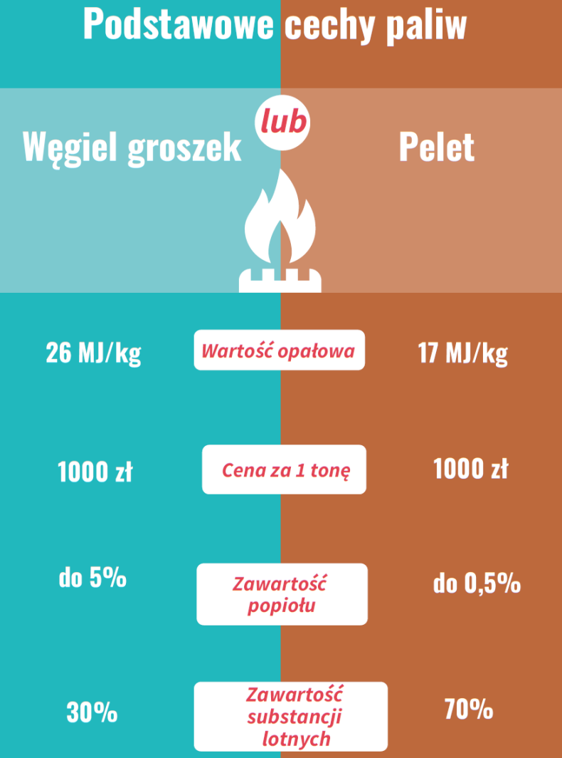 Infografika: Podstawowe cechy paliw: węgiel groszek lub pelet