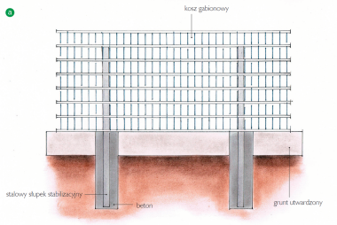 Schemat: Gabiony osadza się na zabetonowanych słupkach