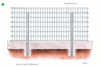 Schemat: Gabiony osadza się na wykonanej dodatkowo ławie fundamentowej