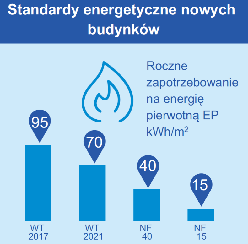 Infografika: Standardy energetyczne nowych budynków