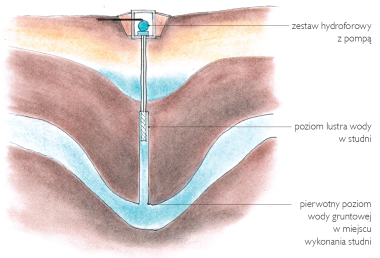 Schemat: Głębokość studni i wysokość lustra wody