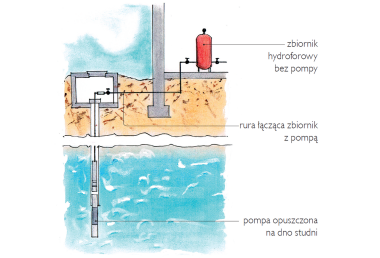 Schemat: Pompa opuszczona na dno studni wierconej