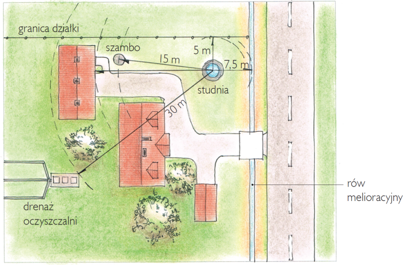 Schemat: Gdzie można zaplanować studnię? [wymagane odległości]