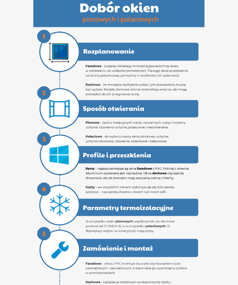 Infografika:Dobór okien pionowych i połaciowych