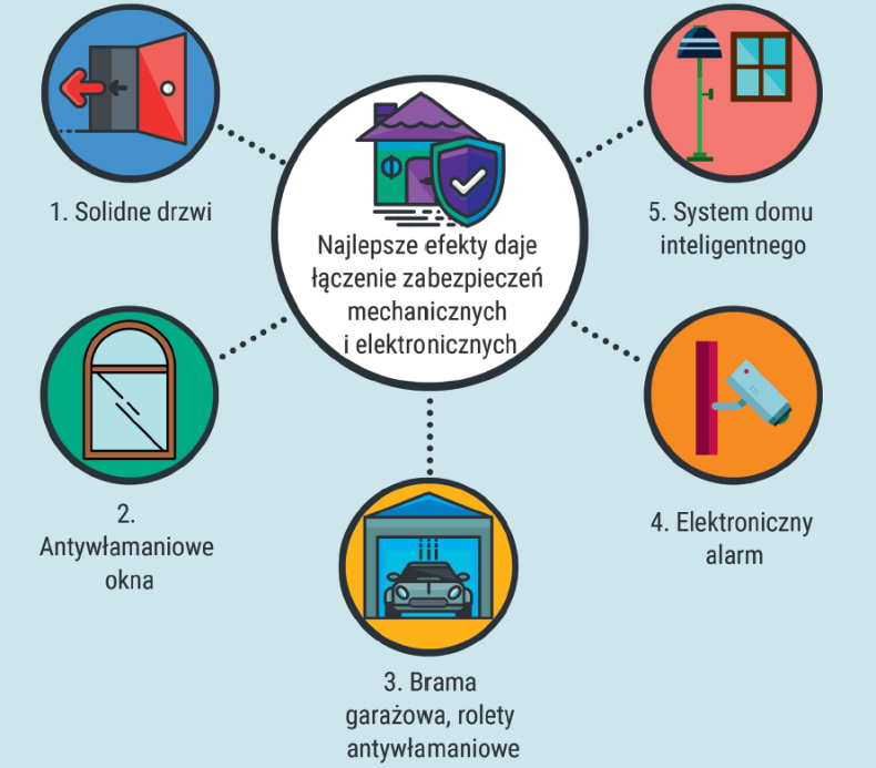 Infografika: Elementy antywłamaniowego zabezpieczenia domu