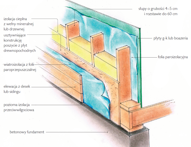 Schemat: Ściana o konstrukcji szkieletowej