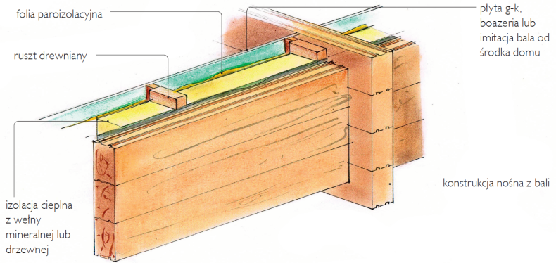 Schemat: Warstwowa ściana z bali