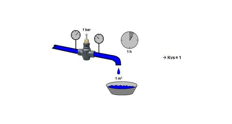 Czym jest wartość Kvs dla zaworów mieszających?