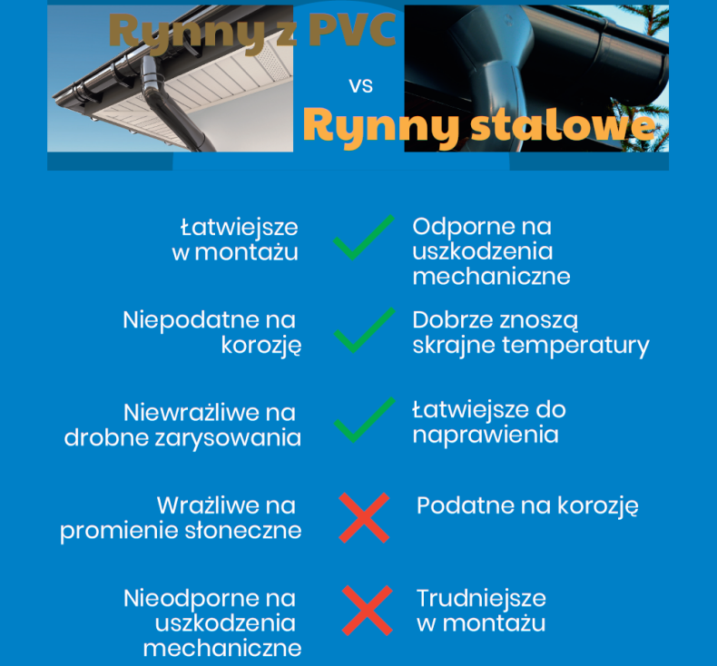 Infografika: Porównanie systemów rynnowych PVC i stalowych