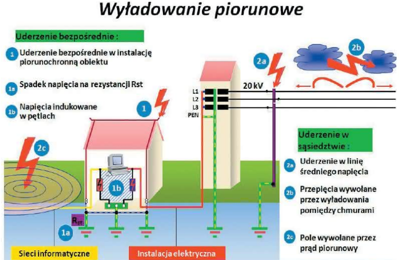 Schemat: Wyładowanie piorunowe