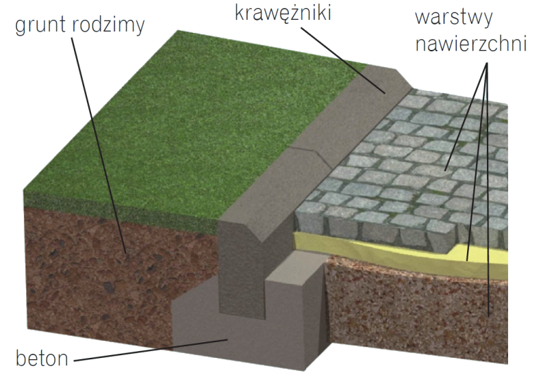 Schemat: Sposób osadzania krawężników
