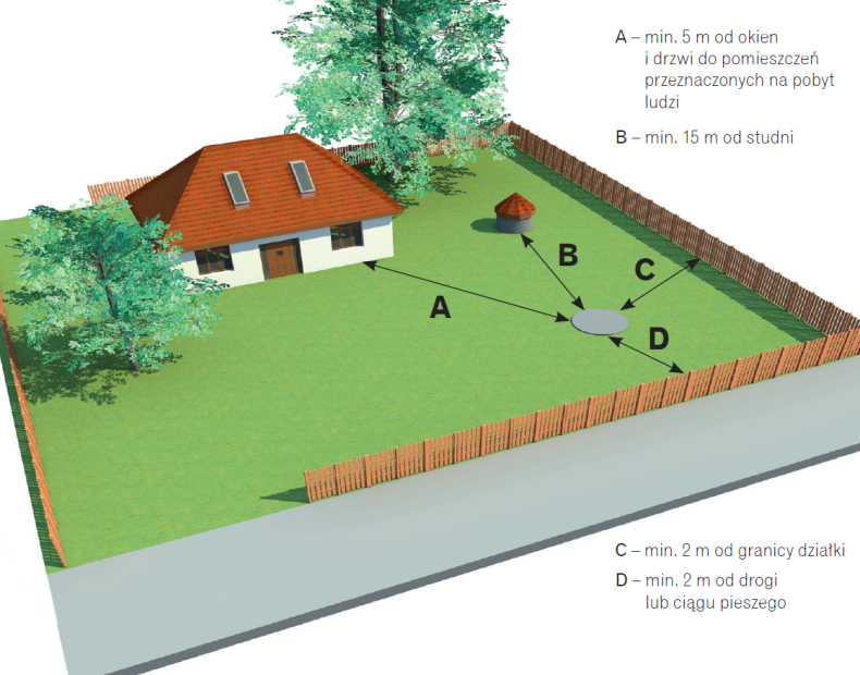 Schemat: Wymagana przepisami prawa odległość szamba od innych obiektów