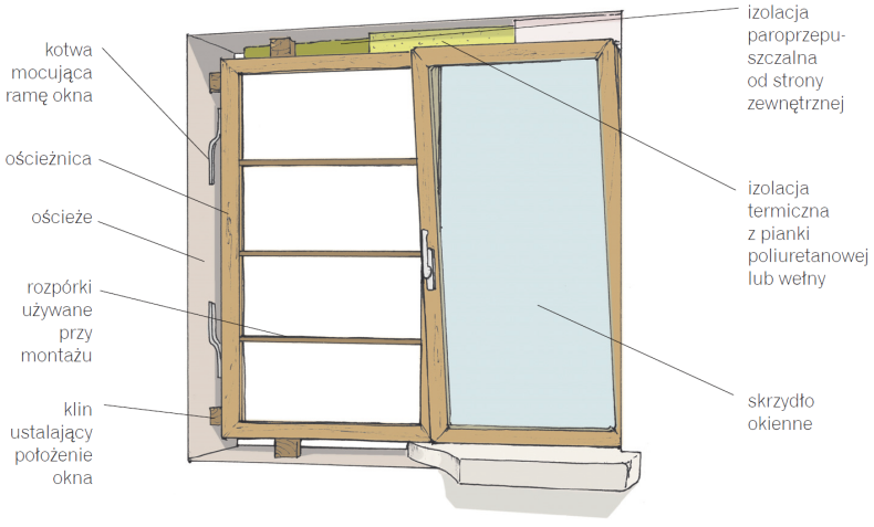 Schemat: Podstawowe części okna i elementy stosowane przy jego montażu