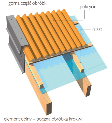 Schemat: Obróbka krawędzi dachu krytego blachodachówką