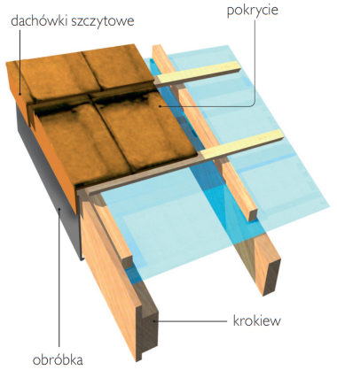 Schemat: Obróbka krawędzi dachu krytego dachówką