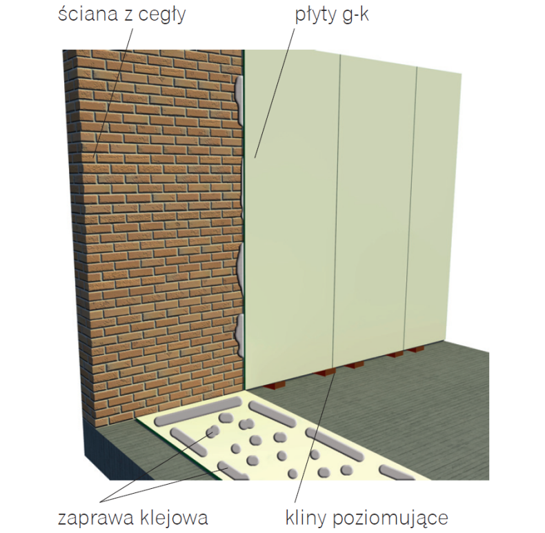 Schemat: Sposób mocowania płyt g-k na klej