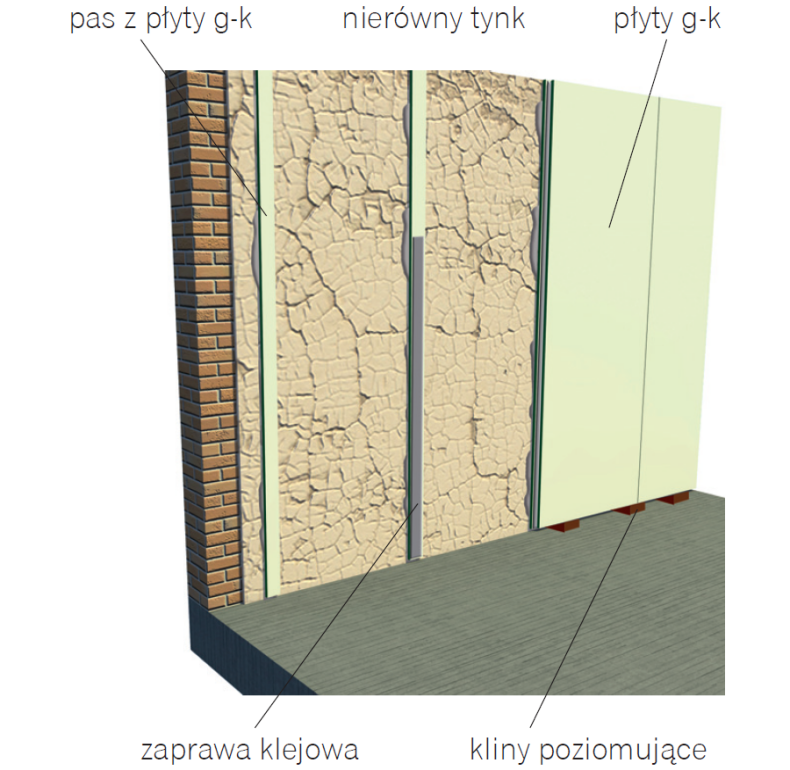 Schemat: Sposób mocowania płyt g-k na pasach kierunkowych