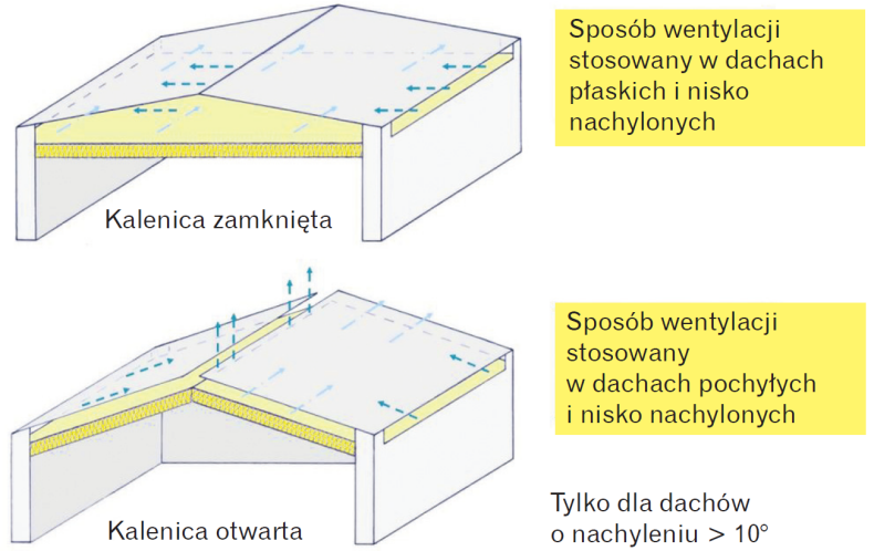 Schemat: Sposób wentylacji stosowany w dachach płaskich i nisko nachylonych oraz w dachach pochyłych