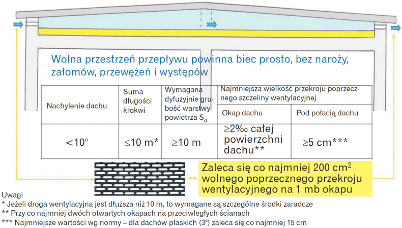 Wymiary szczeliny wentylacyjnej w dachach wentylowanych o nachyleniu poniżej 10° wg normy DIN 4108-3: 1996