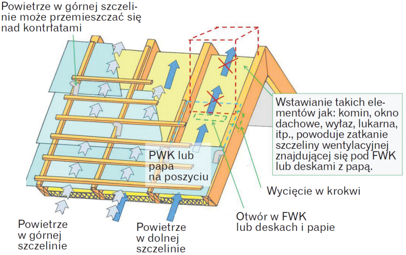 Schemat: Dach o poddaszu mieszkalnym, wentylowany i z pokryciem wentylowanym