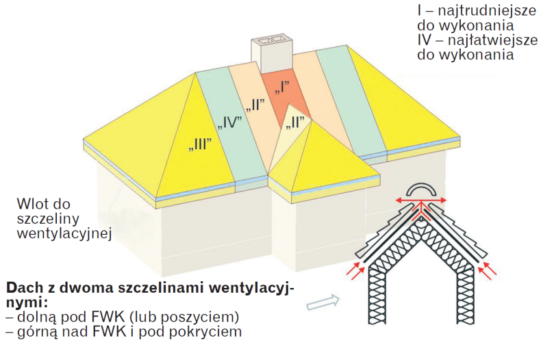 Schemat: Stopnie trudności wykonania prawidłowo działającej dolnej szczeliny wentylacyjnej