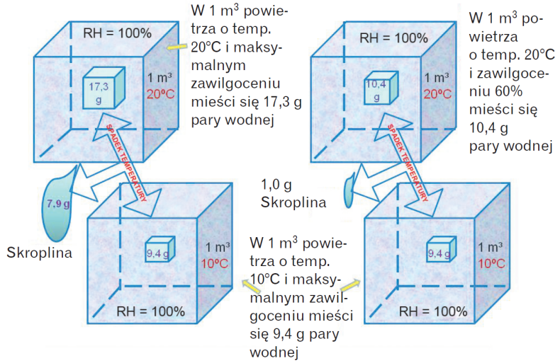 Schemat: Czym wyższe jest Rh powietrza tym więcej skroplin powstaje przy jego schłodzeniu