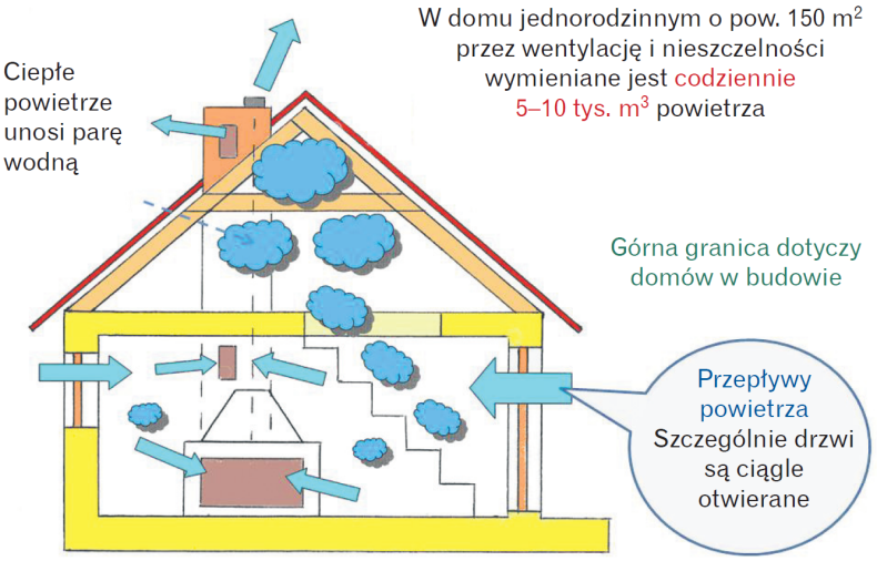 Schemat: Skąd się bierze para wodna na poddaszu?