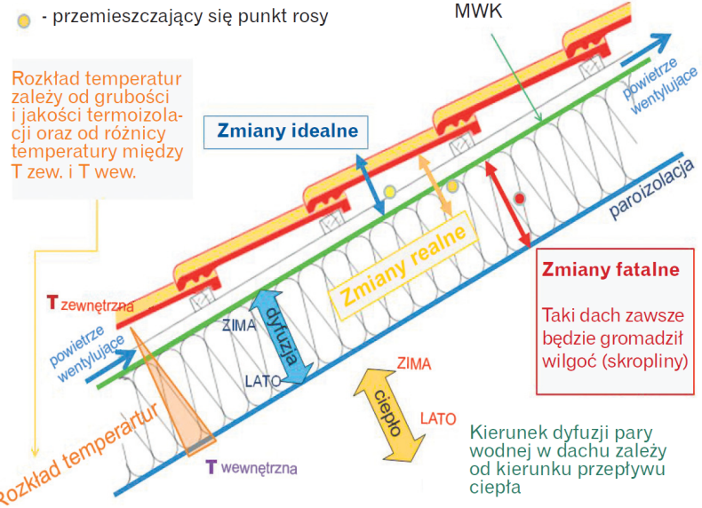 Schemat: Temperatura punktu rosy w dachu pochyłym