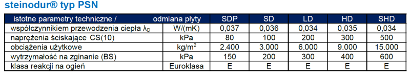 Parametry techniczne i asortyment płyt steinodur®PSN