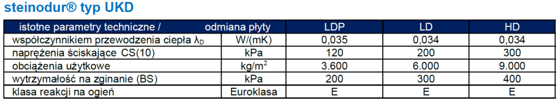 Parametry techniczne i asortyment płyt steinodur® typ UKD