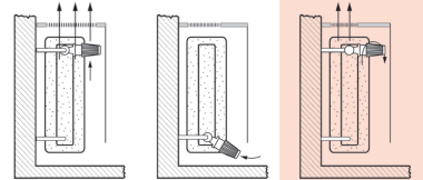 Grzejnik zabudowany (montaż dobry - rysunek po lewej i środkowy; montaż zły - rysunek po prawej)