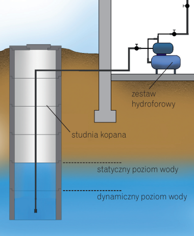 Studnia kopana - schemat budowy