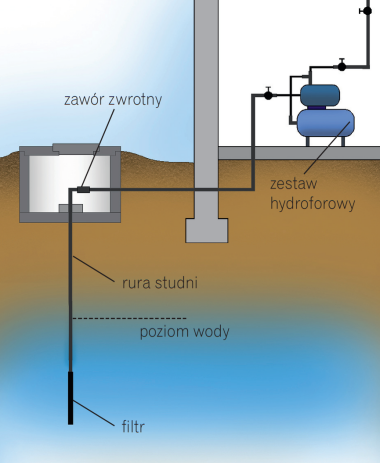 Studnia wąskorurowa (abisyńska) - schemat budowy