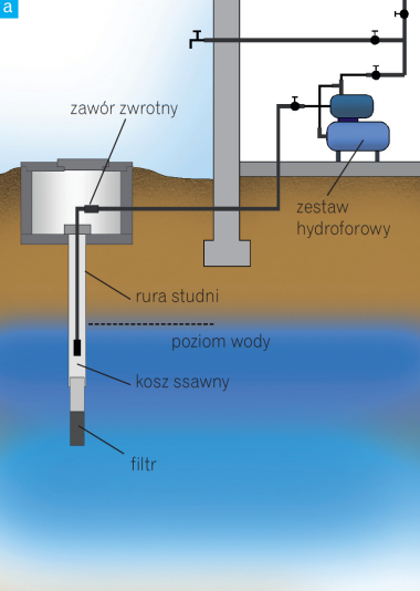 Studnia wiercona z pompą samozasysającą - schemat działania