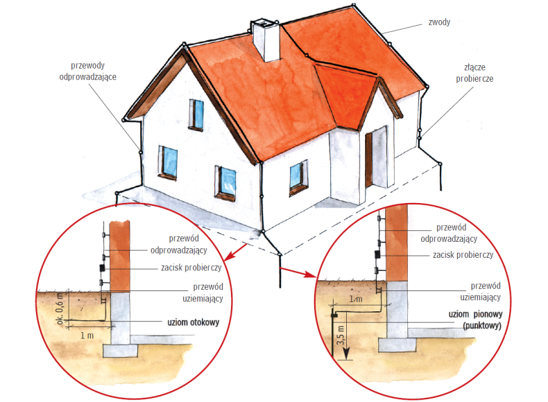 Schemat tradycyjnej instalacji odgromowej