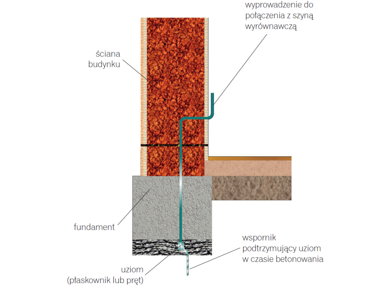 Uziom fundamentowy - schemat budowy