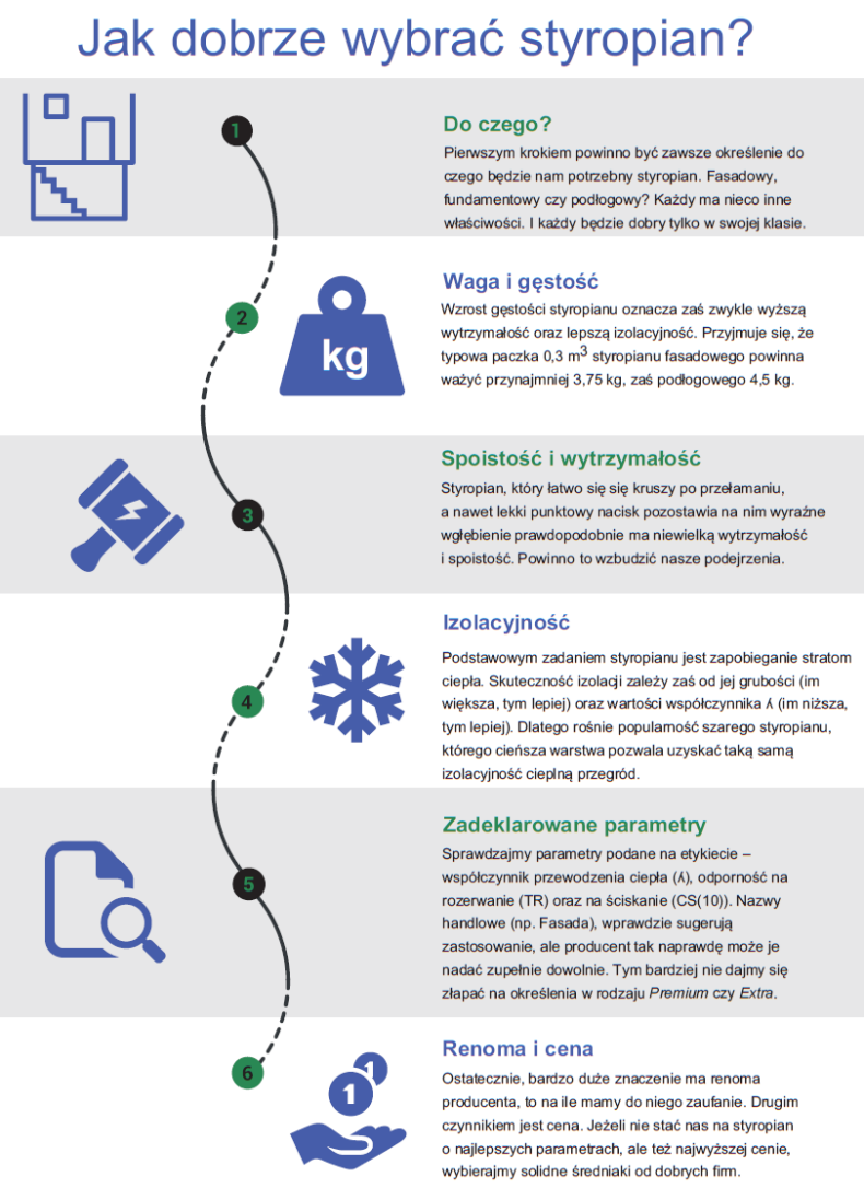 Infografika: Jak dobrze wybrać styropian?