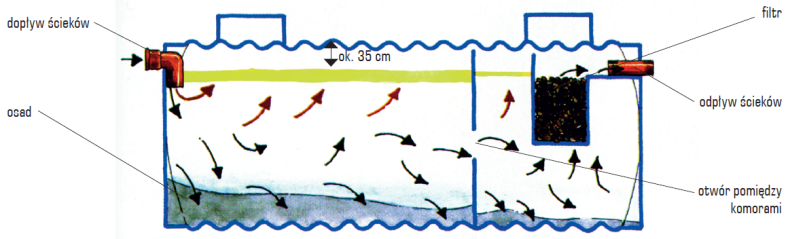 Schemat: Zasada działania osadnika