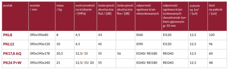 Parametry techniczne pustaków systemu AmerWall
