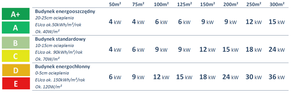 Jaka moc grzewcza?