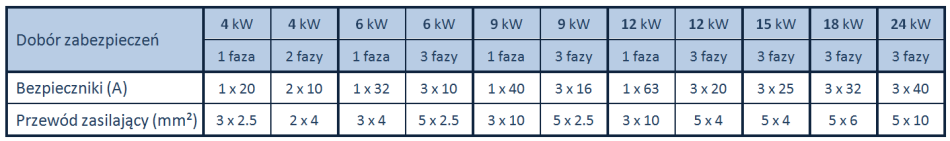 Tabela doboru zabezpieczeń