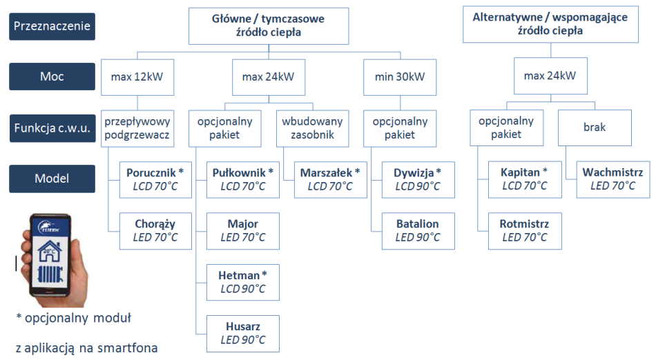 Charakterystyka kotłów Elterm