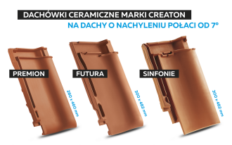 Dachówki ceramiczne marki CREATON na dachy o nachyleniu połaci od 7°